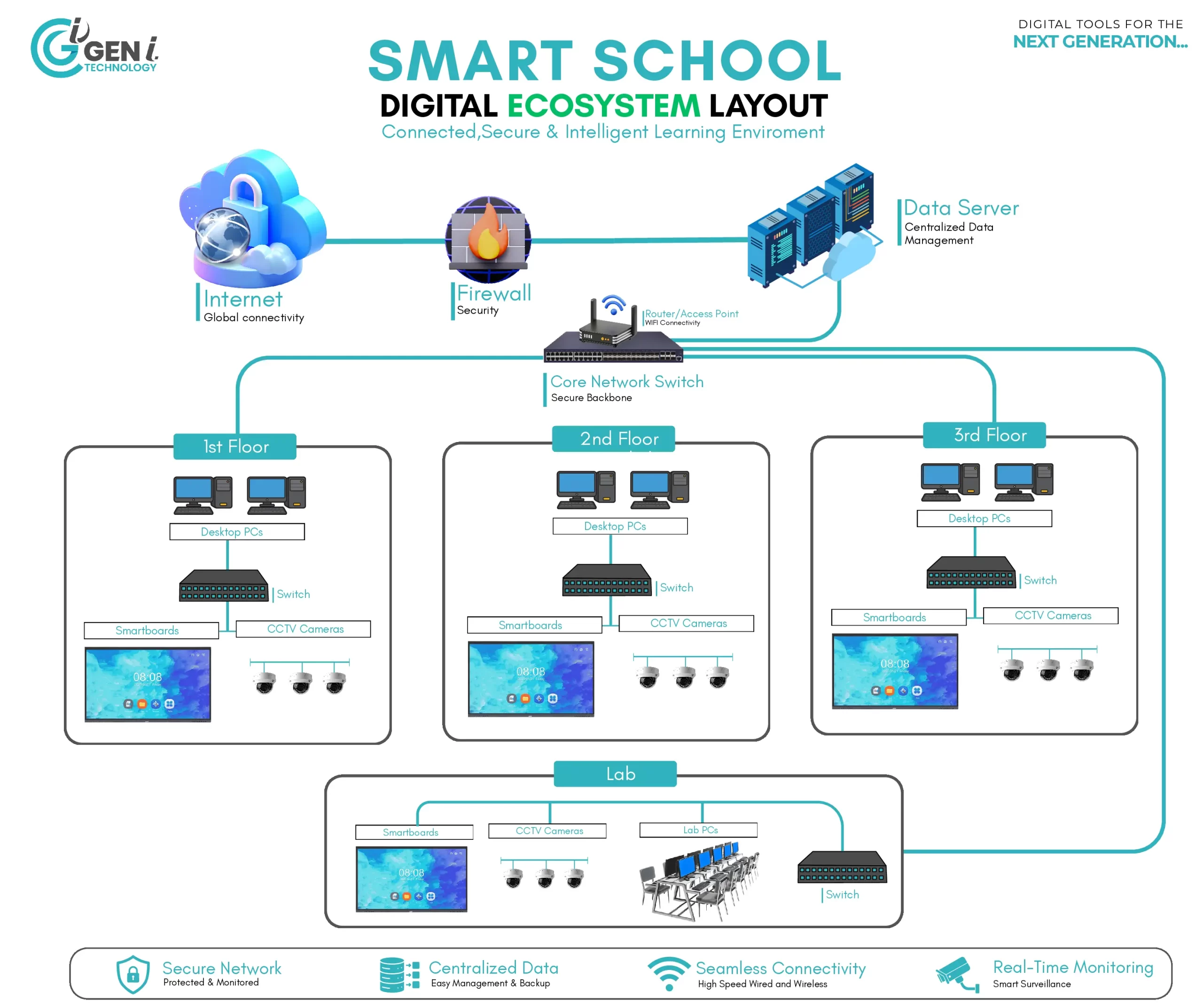 Complete ICT Solutions by Gen i Technology